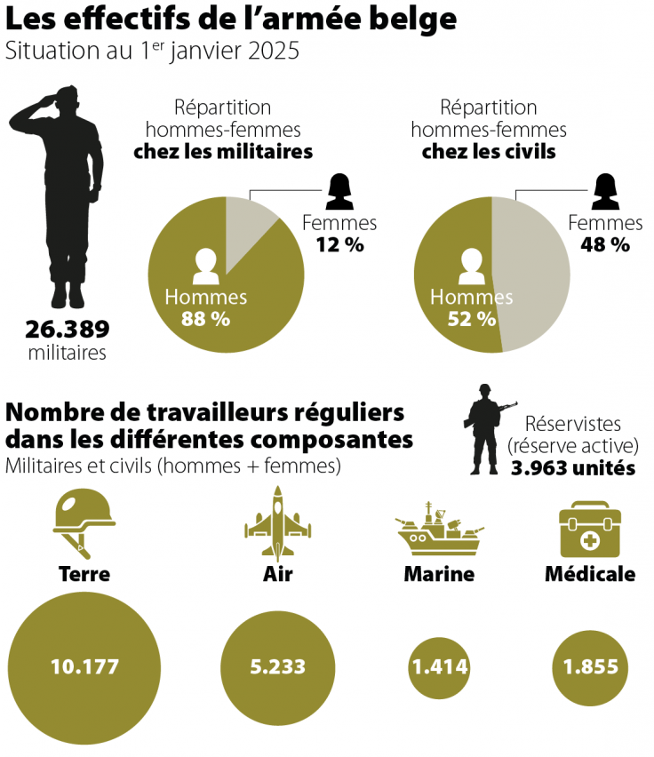 En-cas-de-conflit-sur-le-sol-belge-les-soldats-devront-alors-crier-2 En cas de conflit sur le sol belge, les soldats devront alors crier “Pan ! Pan !”